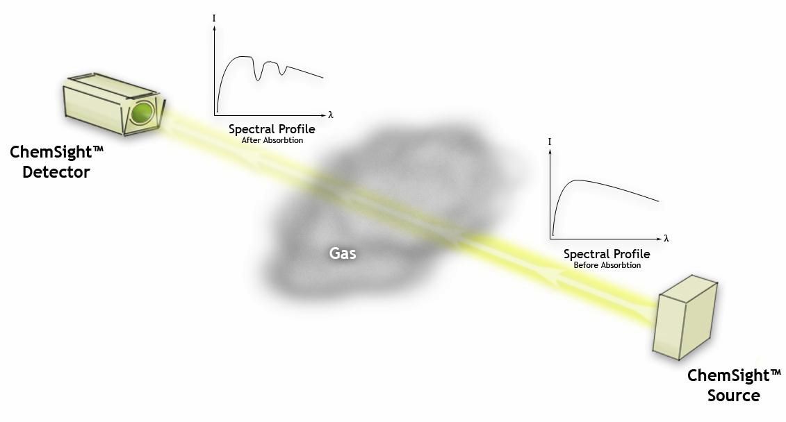 Chemsight nyíltfényutas vegyifelderítő műszer